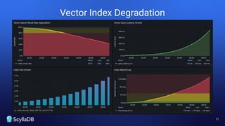 11
Vector Index Degradation
 