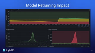 15
Model Retraining Impact
 