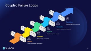 Coupled Failure Loops
17
 