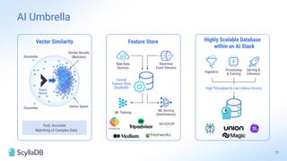 Vector Similarity Feature Store Highly Scalable Database
within an AI Stack
Dissimilar
Dissimilar
Similar Results
(Matches)
Vector Space
Query
Vector
Fast, Accurate
Matching of Complex Data
Raw Data
Sources
Real-time
Event Streams
ML Training
ML Serving
(Interference)
Central
Feature Store
(ScyllaDB)
Ingestion
Processing
& Training
Serving &
Inference
High Throughput & Low Latency Access
21
AI Umbrella
 