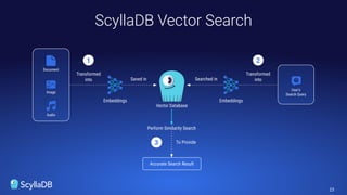 23
ScyllaDB Vector Search
Vector Database
Saved in Searched in
Embeddings Embeddings
Document
Image
Audio
Transformed
into
User’s
Search Query
Transformed
into
1 2
3
Perform Similarity Search
Accurate Search Result
To Provide
 
