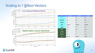 Scaling to 1 Billion Vectors
25
Low Latency, Moderate Recall
Slightly Higher Latency, High Recall
 