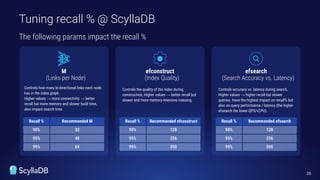 The following params impact the recall %
Tuning recall % @ ScyllaDB
26
Controls the quality of the index during
construction, Higher values → better recall but
slower and more memory-intensive indexing.
efconstruct
(Index Quality)
efsearch
(Search Accuracy vs. Latency)
M
(Links per Node)
Controls how many bi-directional links each node
has in the index graph.
Higher values → more connectivity → better
recall but more memory and slower build time,
also impact search time.
Controls accuracy vs. latency during search,
Higher values → higher recall but slower
queries. Have the highest impact on recall% but
also on query performance / latency (the higher
efsearch the lower QPS/vCPU).
Recall % Recommended M
90% 32
95% 48
99% 64
Recall % Recommended efconstruct
90% 128
95% 256
99% 350
Recall % Recommended efsearch
90% 128
95% 256
99% 500
 