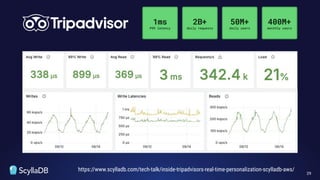 29
https://www.scylladb.com/tech-talk/inside-tripadvisors-real-time-personalization-scylladb-aws/
 