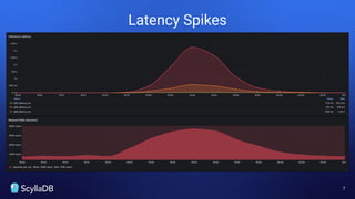 Latency Spikes
7
 