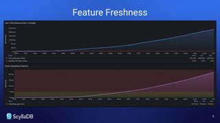 9
Feature Freshness
 