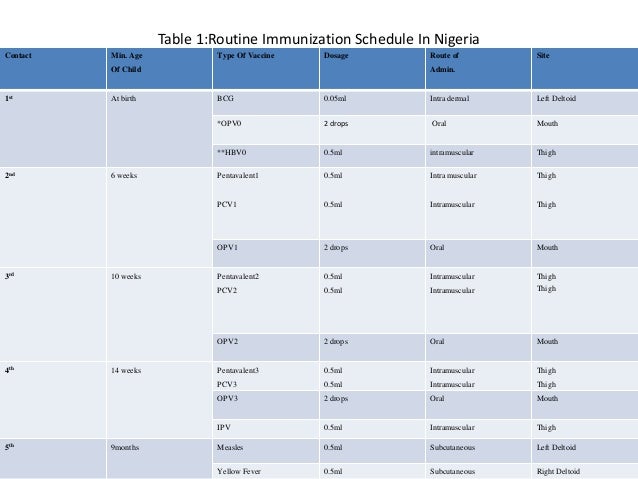 Immunization Chart In Nigeria