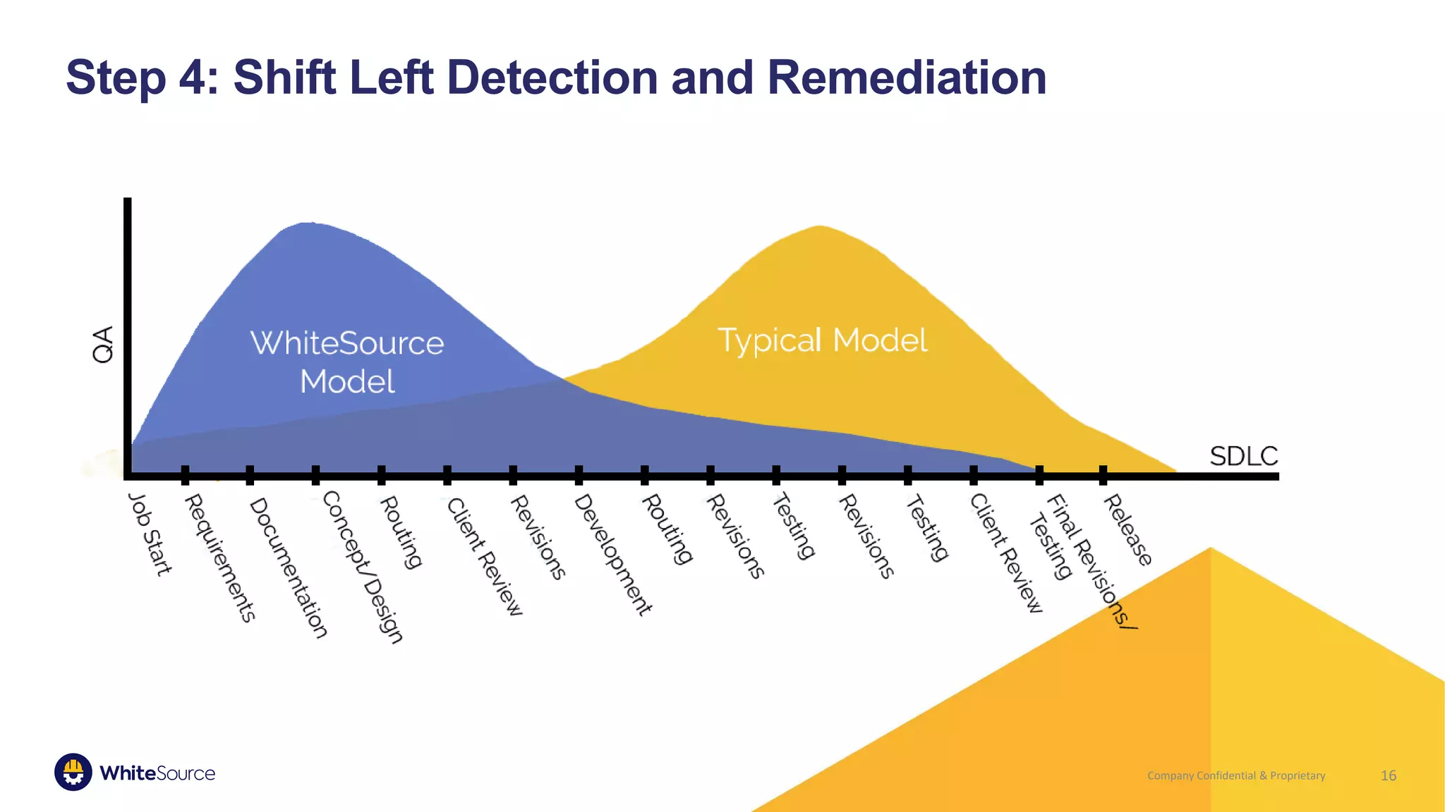 Company Confidential & ProprietaryCompany Confidential & Proprietary 16
Step 4: Shift Left Detection and Remediation
 