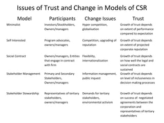 Challenges Of Corporate Social Responsibility | PPT