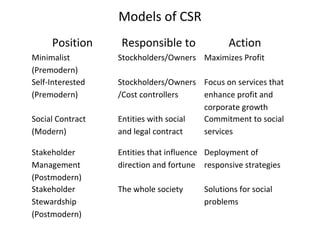 Models of CSR
Position Responsible to Action
Minimalist
(Premodern)
Stockholders/Owners Maximizes Profit
Self-Interested
(Premodern)
Stockholders/Owners
/Cost controllers
Focus on services that
enhance profit and
corporate growth
Social Contract
(Modern)
Entities with social
and legal contract
Commitment to social
services
Stakeholder
Management
(Postmodern)
Entities that influence
direction and fortune
Deployment of
responsive strategies
Stakeholder
Stewardship
(Postmodern)
The whole society Solutions for social
problems
 
