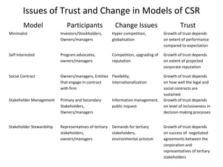 Issues of Trust and Change in Models of CSR
Model Participants Change Issues Trust
Minimalist Investors/Stockholders,
Owners/managers
Hyper competition,
globalisation
Growth of trust depends
on extent of performance
compared to expectation
Self Interested Program advocates,
owners/managers
Competition, upgrading of
reputation
Growth of trust depends
on extent of projected
corporate reputation
Social Contract Owners/managers, Entities
that engage in contract
with firm
Flexibility,
internationalization
Growth of trust depends
on how well the legal and
social contracts are
sustained
Stakeholder Management Primary and Secondary
Stakeholders,
Owners/managers
Information management,
public inquest
Growth of trust depends
on level of inclusiveness in
decision-making processes
Stakeholder Stewardship Representatives of tertiary
stakeholders,
owners/managers
Demands for tertiary
stakeholders,
environmental activism
Growth of trust depends
on success of negotiated
agreements between the
corporation and
representatives of tertiary
stakeholders
 