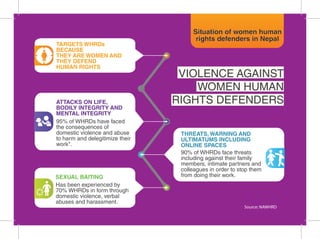 VIOLENCE AGAINST
WOMEN HUMAN
RIGHTS DEFENDERS
TARGETS WHRDs
BECAUSE
THEY ARE WOMEN AND
THEY DEFEND
HUMAN RIGHTS
ATTACKS ON LIFE,
BODILY INTEGRITY AND
MENTAL INTEGRITY
95% of WHRDs have faced
the consequences of
domestic violence and abuse
to harm and delegitimize their
work*.
SEXUAL BAITING
Has been experienced by
70% WHRDs in form through
domestic violence, verbal
abuses and harassment.
THREATS, WARNING AND
ULTIMATUMS INCLUDING
ONLINE SPACES
90% of WHRDs face threats
including against their family
members, intimate partners and
colleagues in order to stop them
from doing their work.
Situation of women human
rights defenders in Nepal
Source: NAWHRD
 