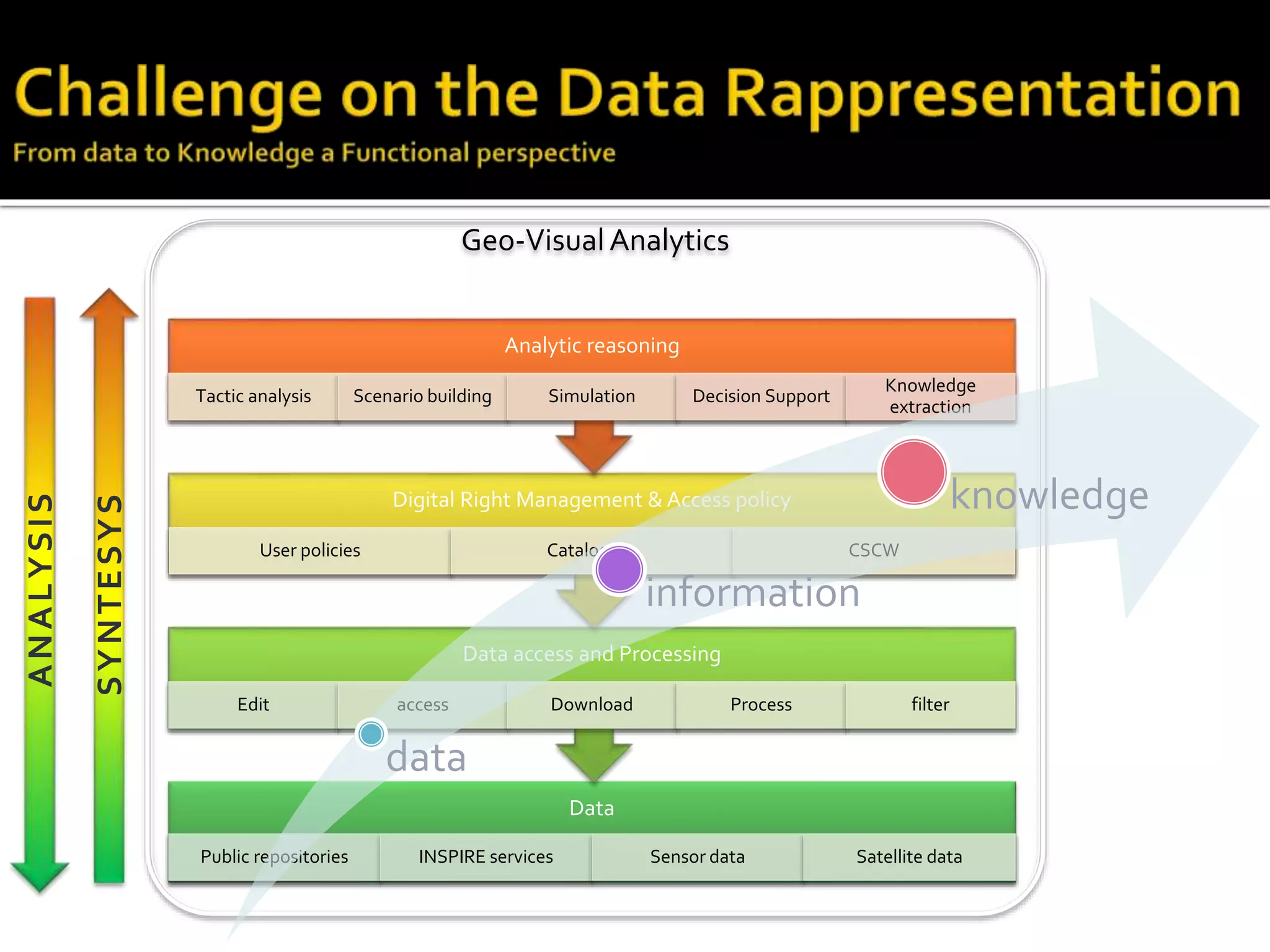 Geo-Visual Analytics
Data
Public repositories INSPIRE services Sensor data Satellite data
Data access and Processing
Edit access Download Process filter
Digital Right Management & Access policy
User policies Catalogues CSCW
Analytic reasoning
Tactic analysis Scenario building Simulation Decision Support
Knowledge
extraction
data
information
knowledge
ANALYSIS
SYNTESYS
 