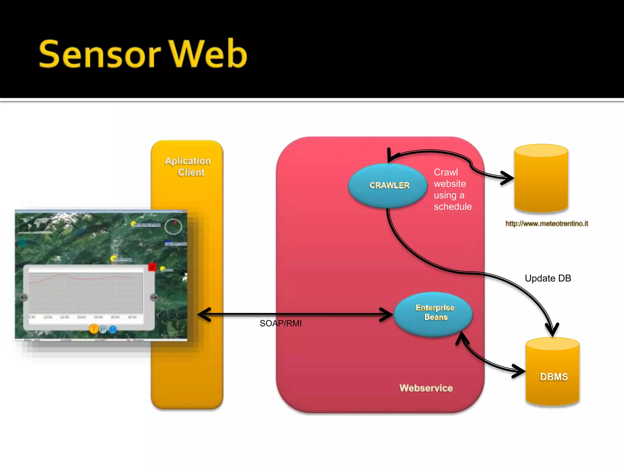 SOAP/RMI
Crawl
website
using a
schedule
Update DB
 