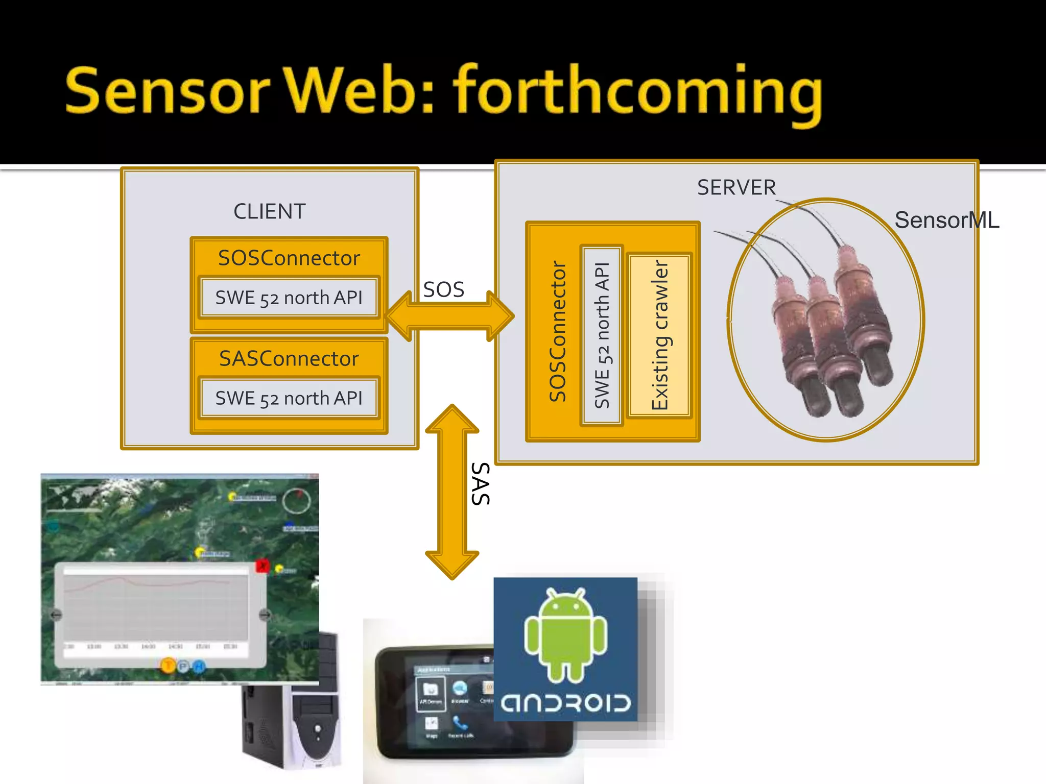 SAS
SERVER
CLIENT
SOSConnector
SOSConnector
SOS
Existingcrawler
SASConnector
SensorML
SWE 52 north API
SWE 52 north API
SWE52northAPI
 