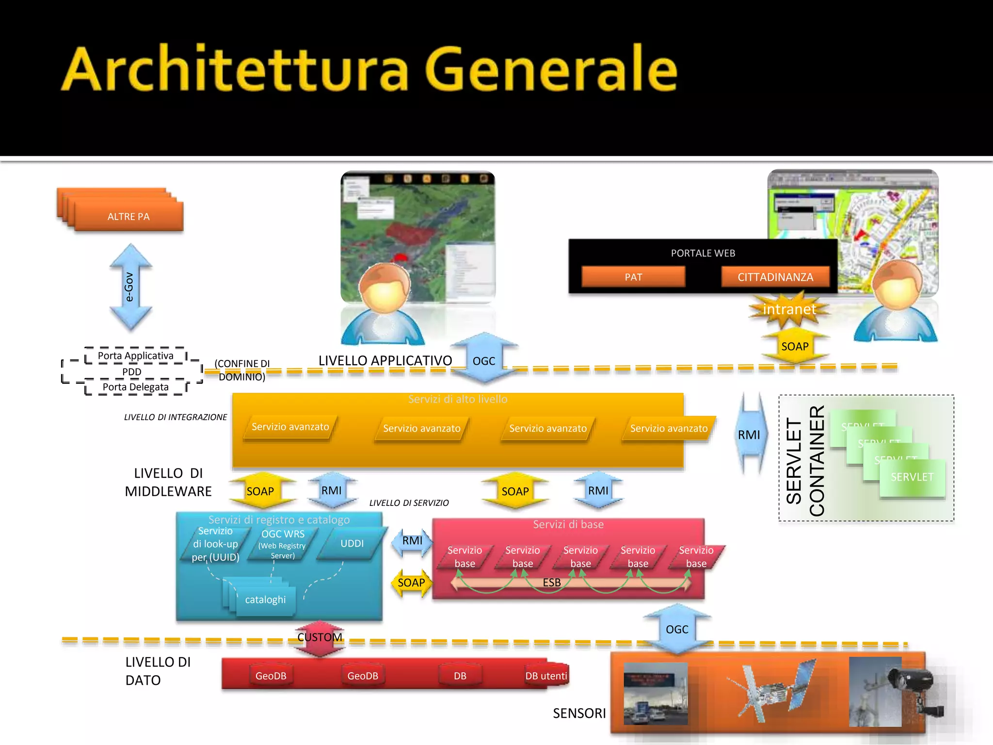 Servizi di baseServizi di registro e catalogo
Servizi di alto livello
PORTALE WEB
ALTRE PAALTRE PAALTRE PAALTRE PA
LIVELLO APPLICATIVO
LIVELLO DI SERVIZIO
LIVELLO DI
DATO
cataloghi
intranet
Servizio
base
Servizio
base
Servizio
base
Servizio
base
Servizio
base
Servizio avanzato Servizio avanzato
Servizio
di look-up
per (UUID)
OGC WRS
(Web Registry
Server)
GeoDB GeoDB DB DB utenti
Servizio avanzato
SOAPSOAP
SOAP
e-Gov
CITTADINANZA
SOAP
PAT
UDDI
OGC
LIVELLO DI INTEGRAZIONE
LIVELLO DI
MIDDLEWARE
Servizio avanzato
(CONFINE DI
DOMINIO)
ESB
RMI RMI
RMI
CUSTOM
SERVLET
SERVLET
SERVLET
SERVLET
SERVLET
CONTAINER
RMI
OGC
SENSORI
PDD
Porta Applicativa
Porta Delegata
 