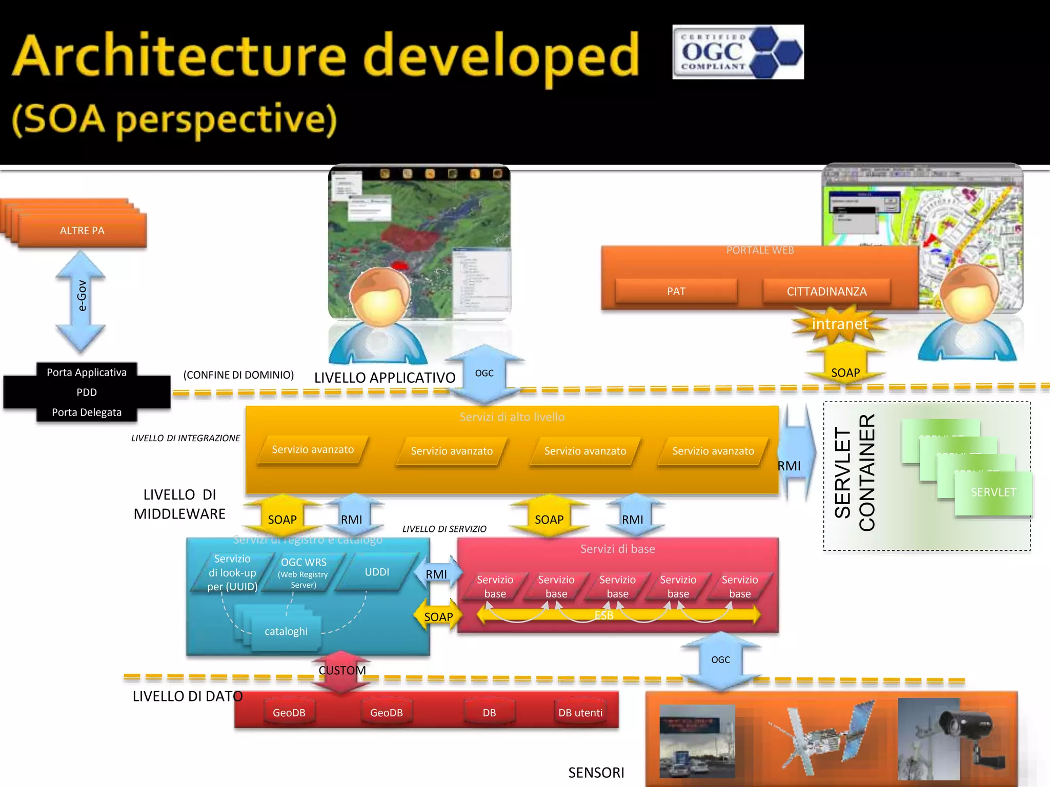 Servizi di base
Servizi di registro e catalogo
Servizi di alto livello
PORTALE WEB
ALTRE PAALTRE PAALTRE PAALTRE PA
LIVELLO APPLICATIVO
LIVELLO DI SERVIZIO
LIVELLO DI DATO
cataloghi
intranet
Servizio
base
Servizio
base
Servizio
base
Servizio
base
Servizio
base
Servizio avanzato Servizio avanzato
Servizio
di look-up
per (UUID)
PDD
Porta Applicativa
Porta Delegata
OGC WRS
(Web Registry
Server)
GeoDB GeoDB DB DB utenti
Servizio avanzato
SOAPSOAP
SOAP
e-Gov
CITTADINANZA
SOAP
PAT
UDDI
OGC
LIVELLO DI INTEGRAZIONE
LIVELLO DI
MIDDLEWARE
Servizio avanzato
(CONFINE DI DOMINIO)
ESB
RMI RMI
RMI
CUSTOM
SERVLET
SERVLET
SERVLET
SERVLET
SERVLET
CONTAINER
RMI
OGC
SENSORI
 