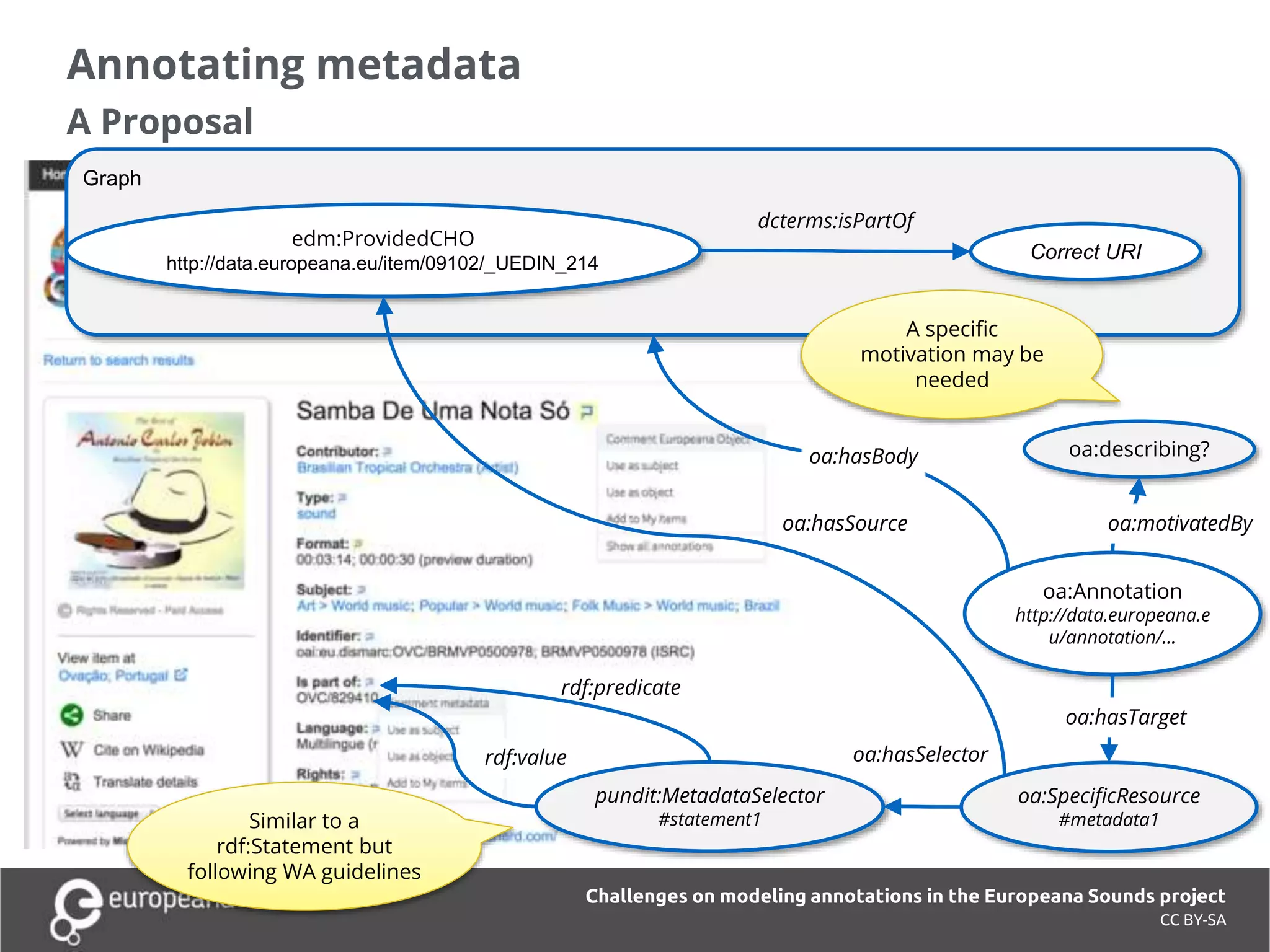 Annotating metadata
A Proposal
CC BY-SA
Challenges on modeling annotations in the Europeana Sounds project
oa:Annotation
http://data.europeana.e
u/annotation/...
oa:describing?
oa:motivatedBy
pundit:MetadataSelector
#statement1
oa:SpecificResource
#metadata1
oa:hasTarget
oa:hasSelector
rdf:predicate
Graph
Correct URI
edm:ProvidedCHO
http://data.europeana.eu/item/09102/_UEDIN_214
dcterms:isPartOf
oa:hasSource
rdf:value
oa:hasBody
A specific
motivation may be
needed
Similar to a
rdf:Statement but
following WA guidelines
 