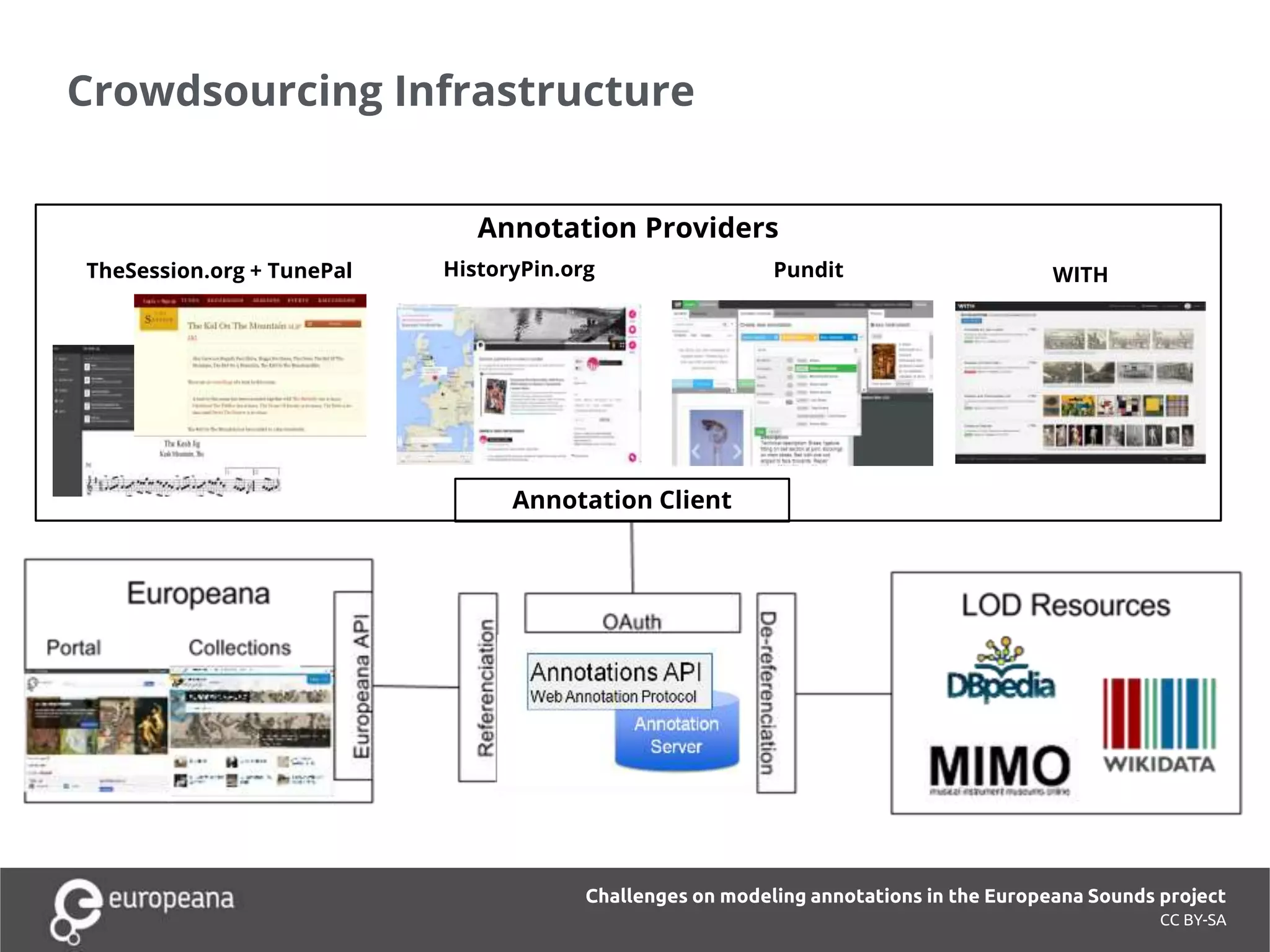 Crowdsourcing Infrastructure
CC BY-SA
Challenges on modeling annotations in the Europeana Sounds project
Annotation Providers
Annotation Client
TheSession.org + TunePal HistoryPin.org Pundit WITH
 