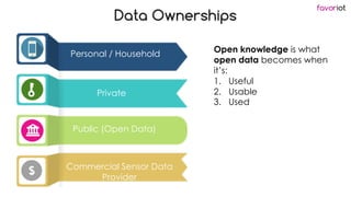 favoriot
Data Ownerships
Personal / Household
Private
Public (Open Data)
Commercial Sensor Data
Provider
Open knowledge is...