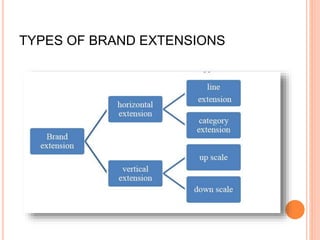 TYPES OF BRAND EXTENSIONS
 