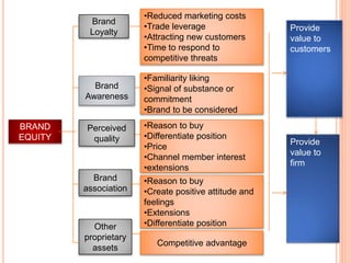 BRAND
EQUITY
Brand
Loyalty
Other
proprietary
assets
Brand
association
•Reduced marketing costs
•Trade leverage
•Attracting new customers
•Time to respond to
competitive threats
•Familiarity liking
•Signal of substance or
commitment
•Brand to be considered
•Reason to buy
•Differentiate position
•Price
•Channel member interest
•extensions
•Reason to buy
•Create positive attitude and
feelings
•Extensions
•Differentiate position
Competitive advantage
Provide
value to
firm
Provide
value to
customers
Brand
Awareness
Perceived
quality
 