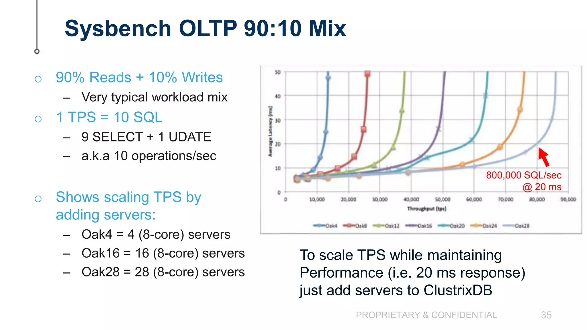 PROPRIETARY & CONFIDENTIAL 35 Sysbench OLTP 90:10 Mix o 90% Reads + 10% Writes – Very typical workload mix o 1 TPS = 10 SQL – 9 SELECT + 1 UDATE – a.k.a 10 operations/sec o Shows scaling TPS by adding servers: – Oak4 = 4 (8-core) servers – Oak16 = 16 (8-core) servers – Oak28 = 28 (8-core) servers To scale TPS while maintaining Performance (i.e. 20 ms response) just add servers to ClustrixDB 800,000 SQL/sec @ 20 ms 