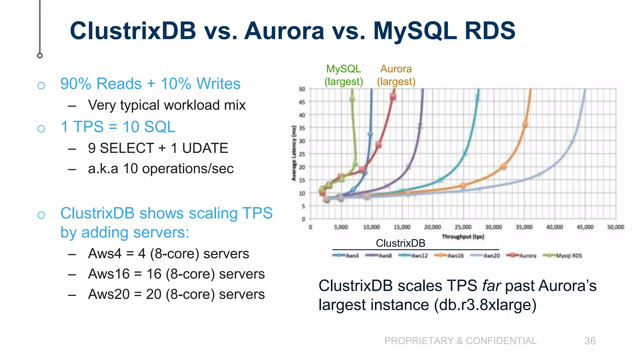 PROPRIETARY & CONFIDENTIAL 36 ClustrixDB vs. Aurora vs. MySQL RDS o 90% Reads + 10% Writes – Very typical workload mix o 1 TPS = 10 SQL – 9 SELECT + 1 UDATE – a.k.a 10 operations/sec o ClustrixDB shows scaling TPS by adding servers: – Aws4 = 4 (8-core) servers – Aws16 = 16 (8-core) servers – Aws20 = 20 (8-core) servers ClustrixDB scales TPS far past Aurora’s largest instance (db.r3.8xlarge) MySQL (largest) Aurora (largest) ClustrixDB 