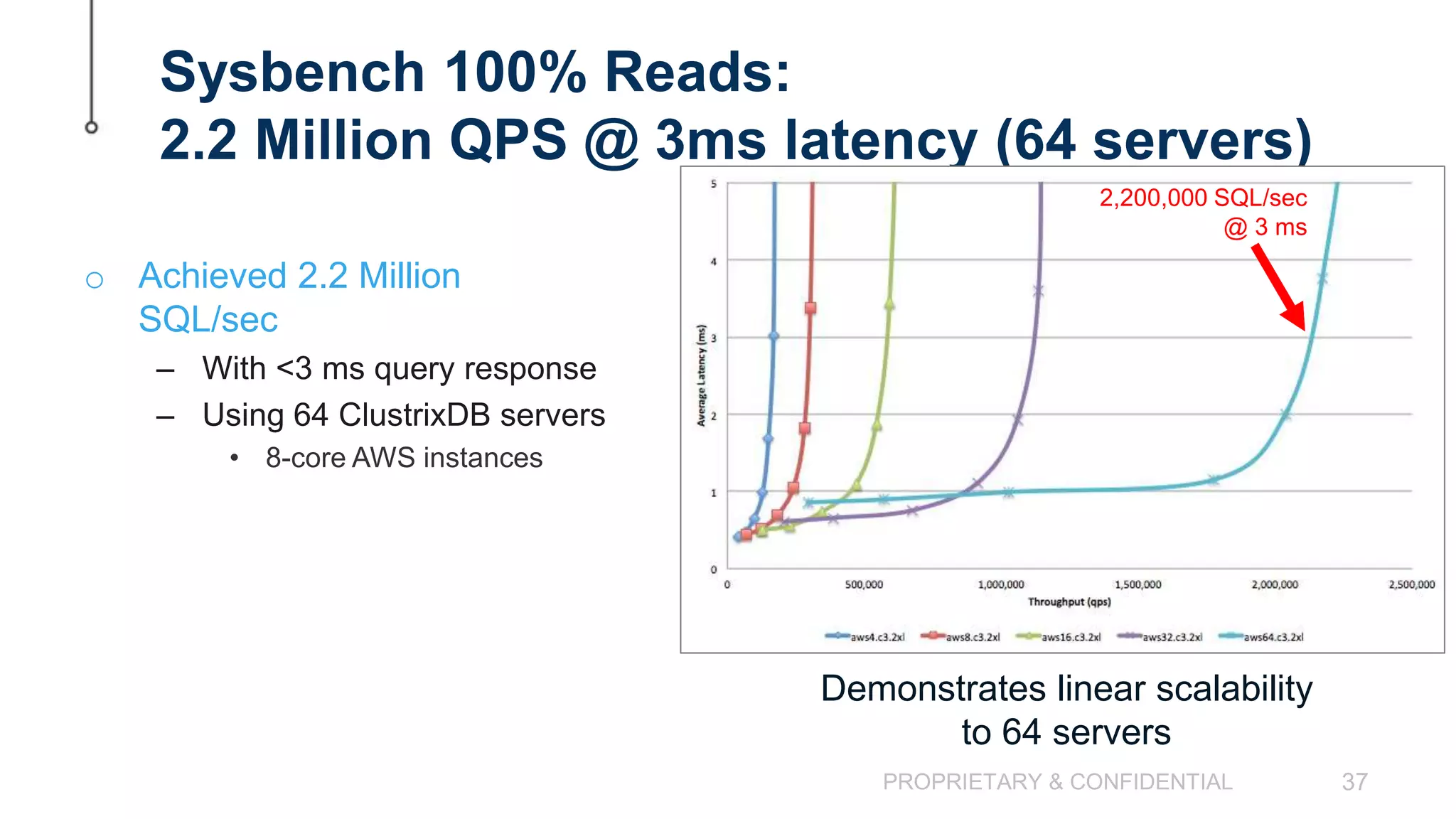 PROPRIETARY & CONFIDENTIAL 37 Sysbench 100% Reads: 2.2 Million QPS @ 3ms latency (64 servers) o Achieved 2.2 Million SQL/sec – With <3 ms query response – Using 64 ClustrixDB servers • 8-core AWS instances Demonstrates linear scalability to 64 servers 2,200,000 SQL/sec @ 3 ms 