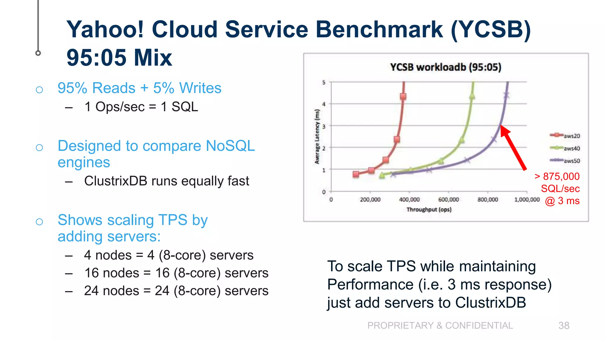 PROPRIETARY & CONFIDENTIAL 38 Yahoo! Cloud Service Benchmark (YCSB) 95:05 Mix o 95% Reads + 5% Writes – 1 Ops/sec = 1 SQL o Designed to compare NoSQL engines – ClustrixDB runs equally fast o Shows scaling TPS by adding servers: – 4 nodes = 4 (8-core) servers – 16 nodes = 16 (8-core) servers – 24 nodes = 24 (8-core) servers To scale TPS while maintaining Performance (i.e. 3 ms response) just add servers to ClustrixDB > 875,000 SQL/sec @ 3 ms 