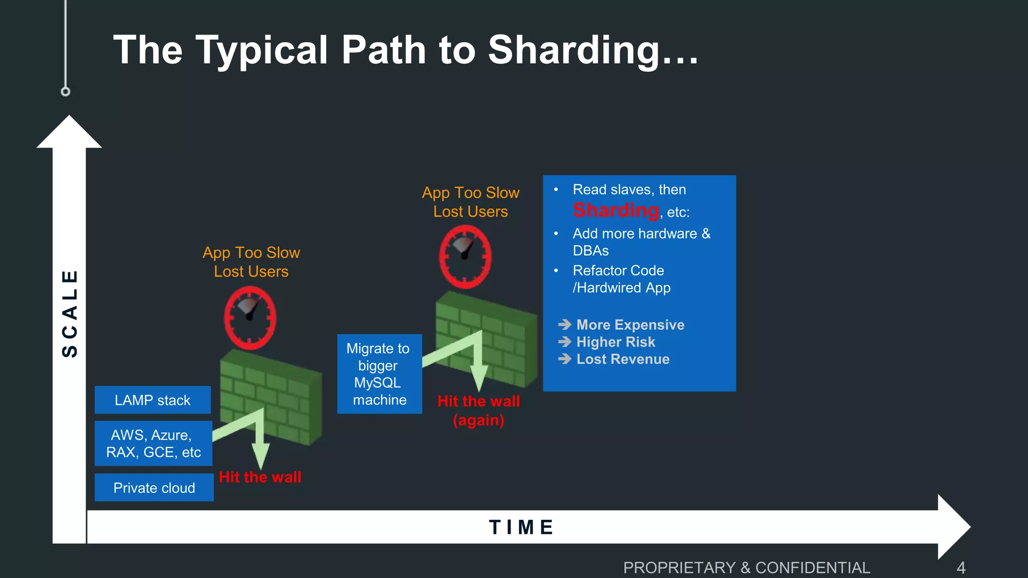The Typical Path to Sharding… PROPRIETARY & CONFIDENTIAL 4 SCALE T I M E App Too Slow Lost Users Hit the wall App Too Slow Lost Users Hit the wall (again) LAMP stack AWS, Azure, RAX, GCE, etc Private cloud Migrate to bigger MySQL machine • Read slaves, then Sharding, etc: • Add more hardware & DBAs • Refactor Code /Hardwired App  More Expensive  Higher Risk  Lost Revenue 