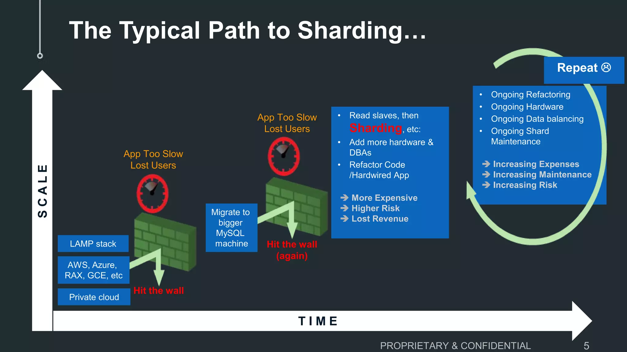 • Ongoing Refactoring • Ongoing Hardware • Ongoing Data balancing • Ongoing Shard Maintenance  Increasing Expenses  Increasing Maintenance  Increasing Risk PROPRIETARY & CONFIDENTIAL 5 SCALE T I M E App Too Slow Lost Users Hit the wall App Too Slow Lost Users Hit the wall (again) LAMP stack AWS, Azure, RAX, GCE, etc Private cloud Migrate to bigger MySQL machine Repeat  The Typical Path to Sharding… • Read slaves, then Sharding, etc: • Add more hardware & DBAs • Refactor Code /Hardwired App  More Expensive  Higher Risk  Lost Revenue 
