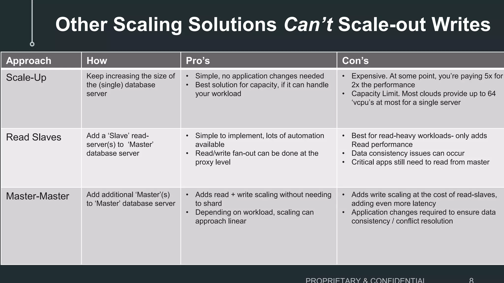 Other Scaling Solutions Can’t Scale-out Writes Approach How Pro’s Con’s Scale-Up Keep increasing the size of the (single) database server • Simple, no application changes needed • Best solution for capacity, if it can handle your workload • Expensive. At some point, you’re paying 5x for 2x the performance • Capacity Limit. Most clouds provide up to 64 ‘vcpu’s at most for a single server Read Slaves Add a ‘Slave’ read- server(s) to ‘Master’ database server • Simple to implement, lots of automation available • Read/write fan-out can be done at the proxy level • Best for read-heavy workloads- only adds Read performance • Data consistency issues can occur • Critical apps still need to read from master Master-Master Add additional ‘Master’(s) to ‘Master’ database server • Adds read + write scaling without needing to shard • Depending on workload, scaling can approach linear • Adds write scaling at the cost of read-slaves, adding even more latency • Application changes required to ensure data consistency / conflict resolution 