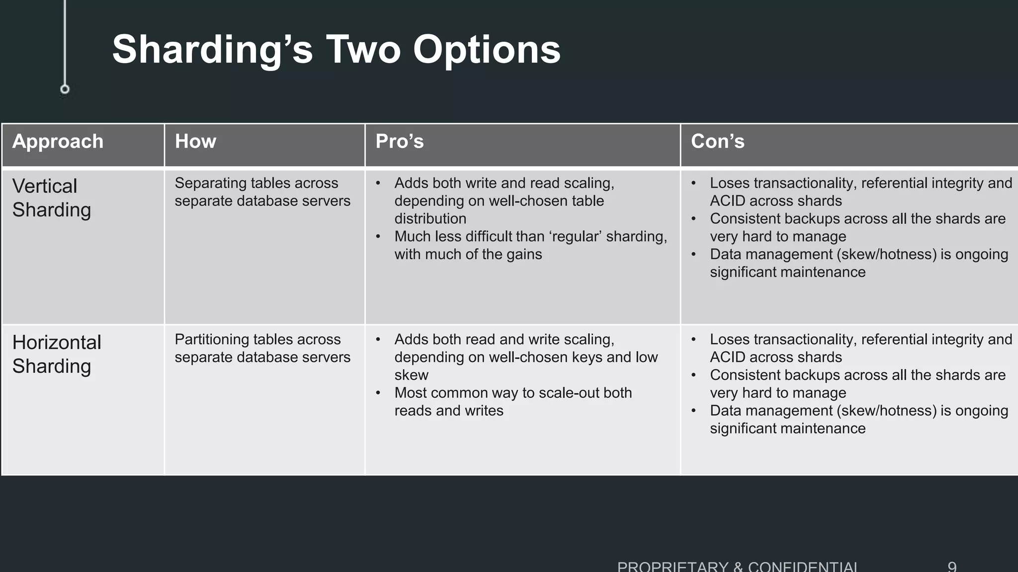 Sharding’s Two Options Approach How Pro’s Con’s Vertical Sharding Separating tables across separate database servers • Adds both write and read scaling, depending on well-chosen table distribution • Much less difficult than ‘regular’ sharding, with much of the gains • Loses transactionality, referential integrity and ACID across shards • Consistent backups across all the shards are very hard to manage • Data management (skew/hotness) is ongoing significant maintenance Horizontal Sharding Partitioning tables across separate database servers • Adds both read and write scaling, depending on well-chosen keys and low skew • Most common way to scale-out both reads and writes • Loses transactionality, referential integrity and ACID across shards • Consistent backups across all the shards are very hard to manage • Data management (skew/hotness) is ongoing significant maintenance 