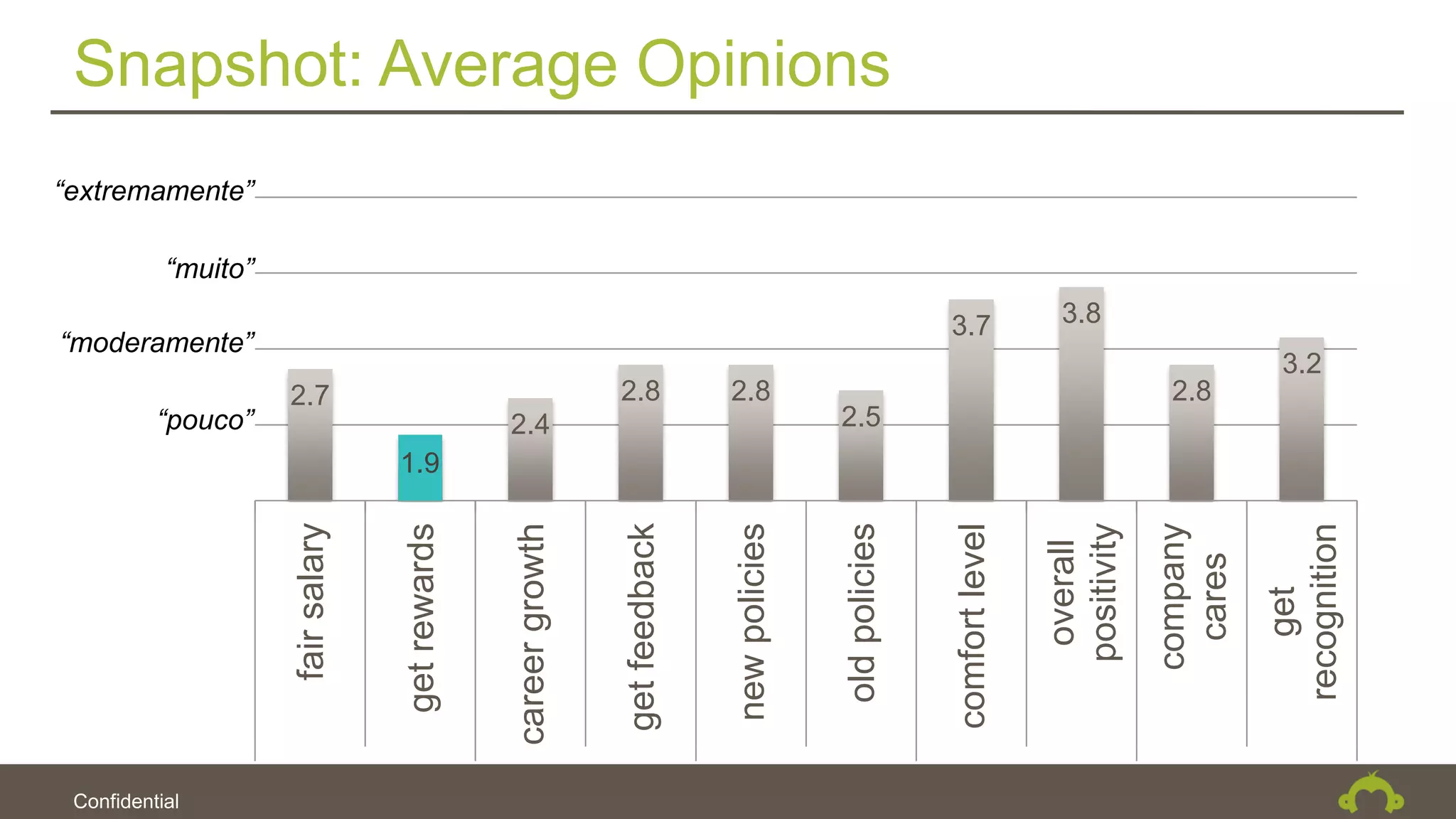 Confidential
Snapshot: Average Opinions
2.7
1.9
2.4
2.8 2.8
2.5
3.7 3.8
2.8
3.2
fairsalary
getrewards
careergrowth
getfeedback
newpolicies
oldpolicies
comfortlevel
overall
positivity
company
cares
get
recognition
money hands-on voice environment parenting
1.9
“muito”
“moderamente”
“pouco”
“extremamente”
 