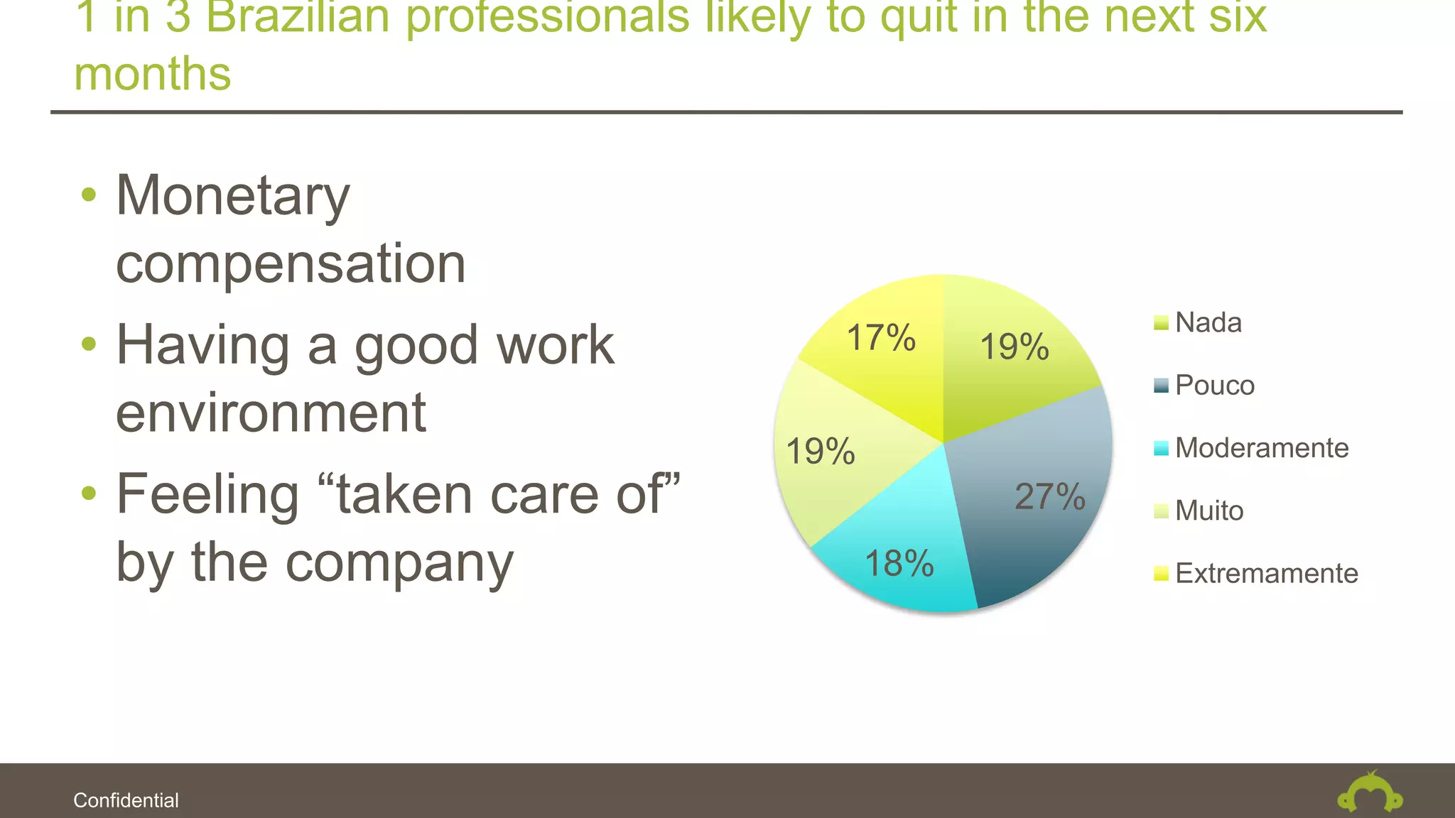 Confidential
1 in 3 Brazilian professionals likely to quit in the next six
months
19%
27%
18%
19%
17% Nada
Pouco
Moderamente
Muito
Extremamente
• Monetary
compensation
• Having a good work
environment
• Feeling “taken care of”
by the company
 