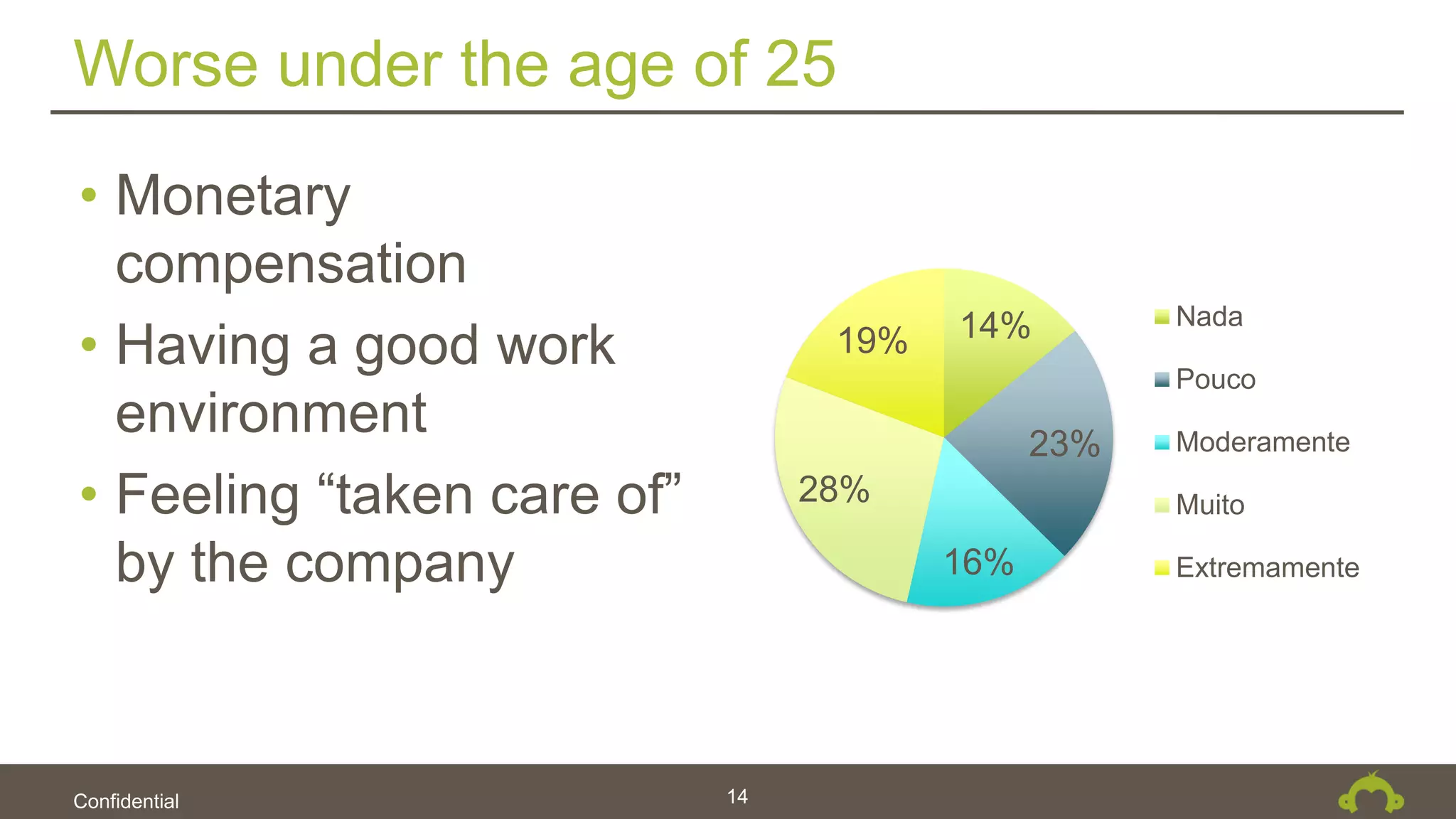 Confidential
Worse under the age of 25
14
14%
23%
16%
28%
19%
Nada
Pouco
Moderamente
Muito
Extremamente
• Monetary
compensation
• Having a good work
environment
• Feeling “taken care of”
by the company
 
