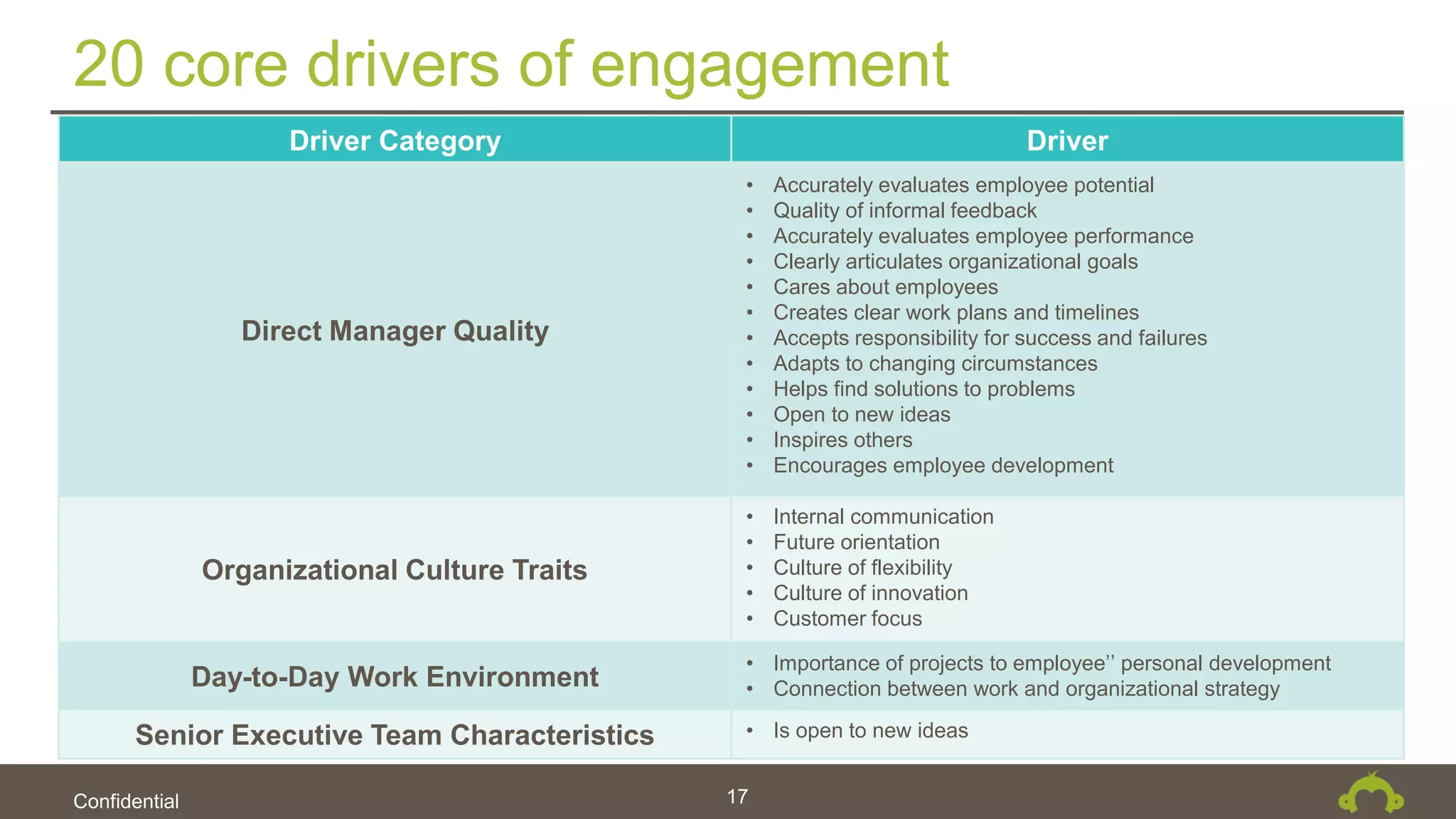 Confidential
20 core drivers of engagement
17
Driver Category Driver
Direct Manager Quality
• Accurately evaluates employee potential
• Quality of informal feedback
• Accurately evaluates employee performance
• Clearly articulates organizational goals
• Cares about employees
• Creates clear work plans and timelines
• Accepts responsibility for success and failures
• Adapts to changing circumstances
• Helps find solutions to problems
• Open to new ideas
• Inspires others
• Encourages employee development
Organizational Culture Traits
• Internal communication
• Future orientation
• Culture of flexibility
• Culture of innovation
• Customer focus
Day-to-Day Work Environment
• Importance of projects to employee’’ personal development
• Connection between work and organizational strategy
Senior Executive Team Characteristics • Is open to new ideas
 
