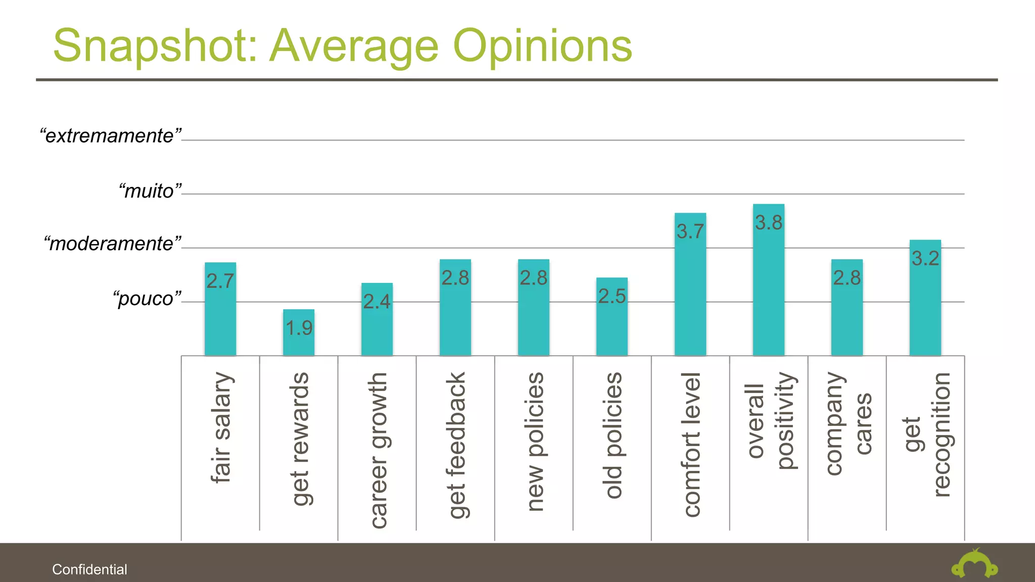 Confidential
Snapshot: Average Opinions
2.7
1.9
2.4
2.8 2.8
2.5
3.7 3.8
2.8
3.2
fairsalary
getrewards
careergrowth
getfeedback
newpolicies
oldpolicies
comfortlevel
overall
positivity
company
cares
get
recognition
money hands-on voice environment parenting
“muito”
“moderamente”
“pouco”
“extremamente”
 
