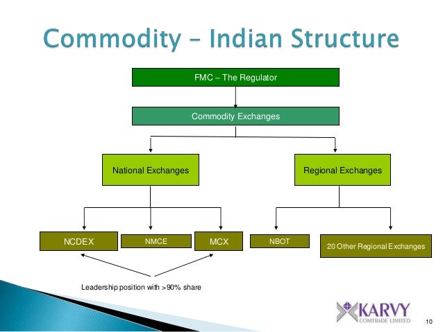 Commodity options trading in india