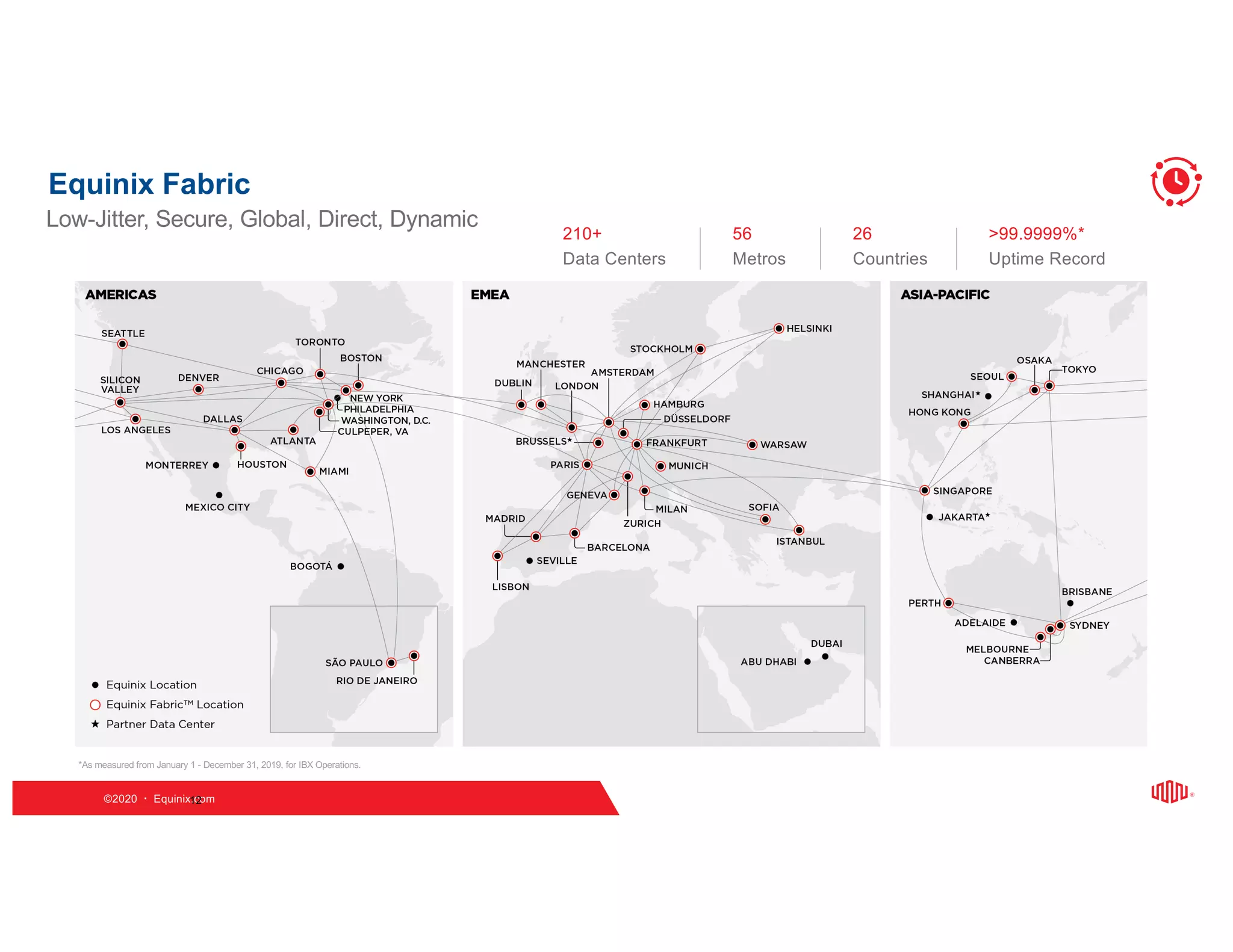 ©2020   Equinix.com
210+
Data Centers
56
Metros
26
Countries
>99.9999%*
Uptime Record
*As measured from January 1 - December 31, 2019, for IBX Operations.
12
Equinix Fabric
Low-Jitter, Secure, Global, Direct, Dynamic
 