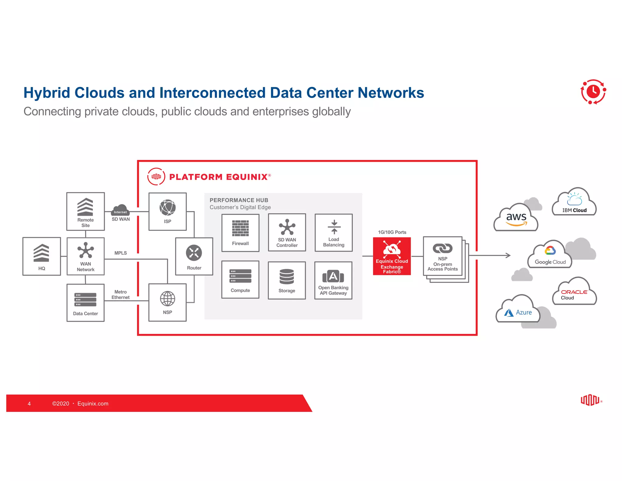 ©2020   Equinix.com
Hybrid Clouds and Interconnected Data Center Networks
Connecting private clouds, public clouds and enterprises globally
4
PERFORMANCE HUB
Customer’s Digital Edge
1G/10G Ports
ISPSD WAN
Internet
MPLS
Metro
Ethernet
Remote
Site
HQ
WAN
Network
SD WAN
Controller
Data Center NSP
Router
Firewall
Compute Storage
Open Banking
API Gateway
Equinix Cloud
Exchange
Fabric®
Load
Balancing
NSP
On-prem
Access Points
 