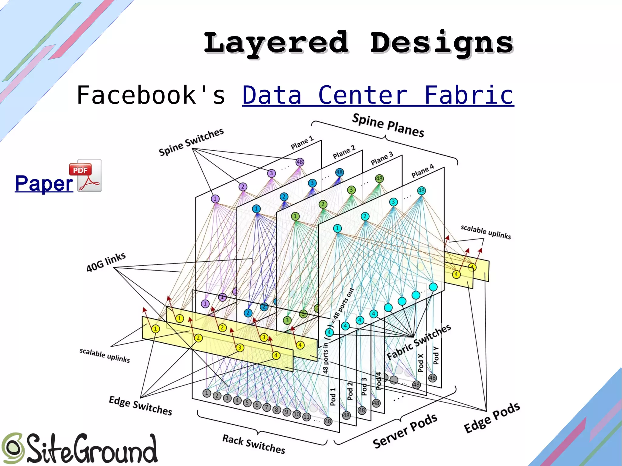 Layered DesignsLayered Designs
Facebook's Data Center Fabric
Paper
 
