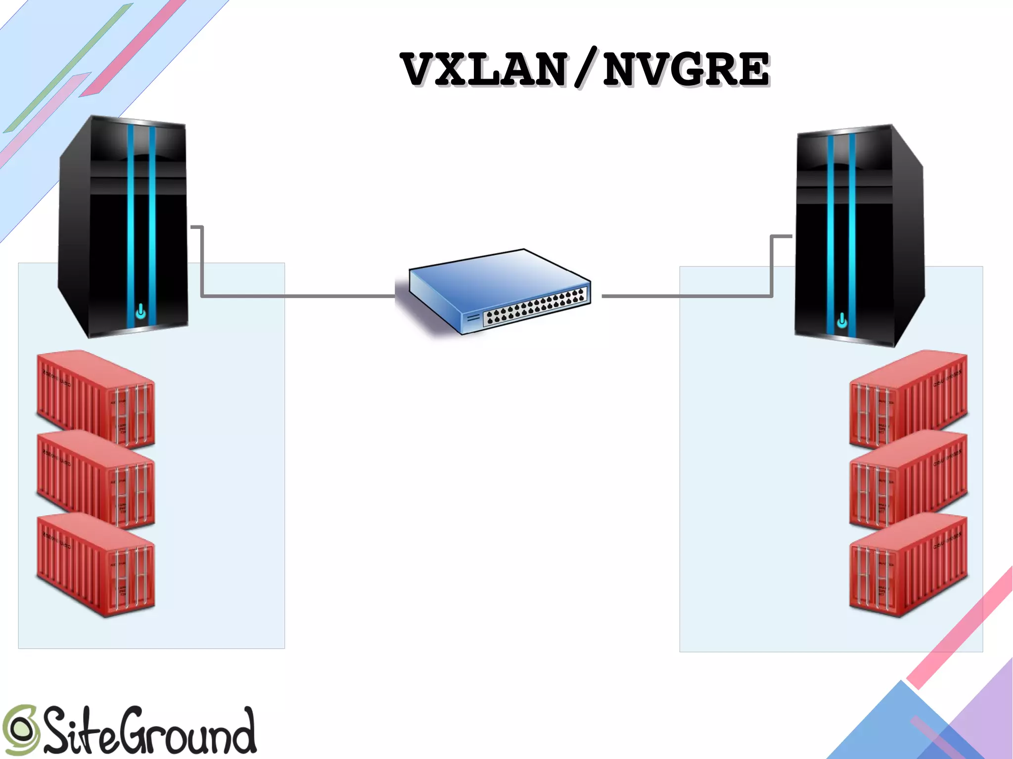 VXLAN/NVGREVXLAN/NVGRE
 