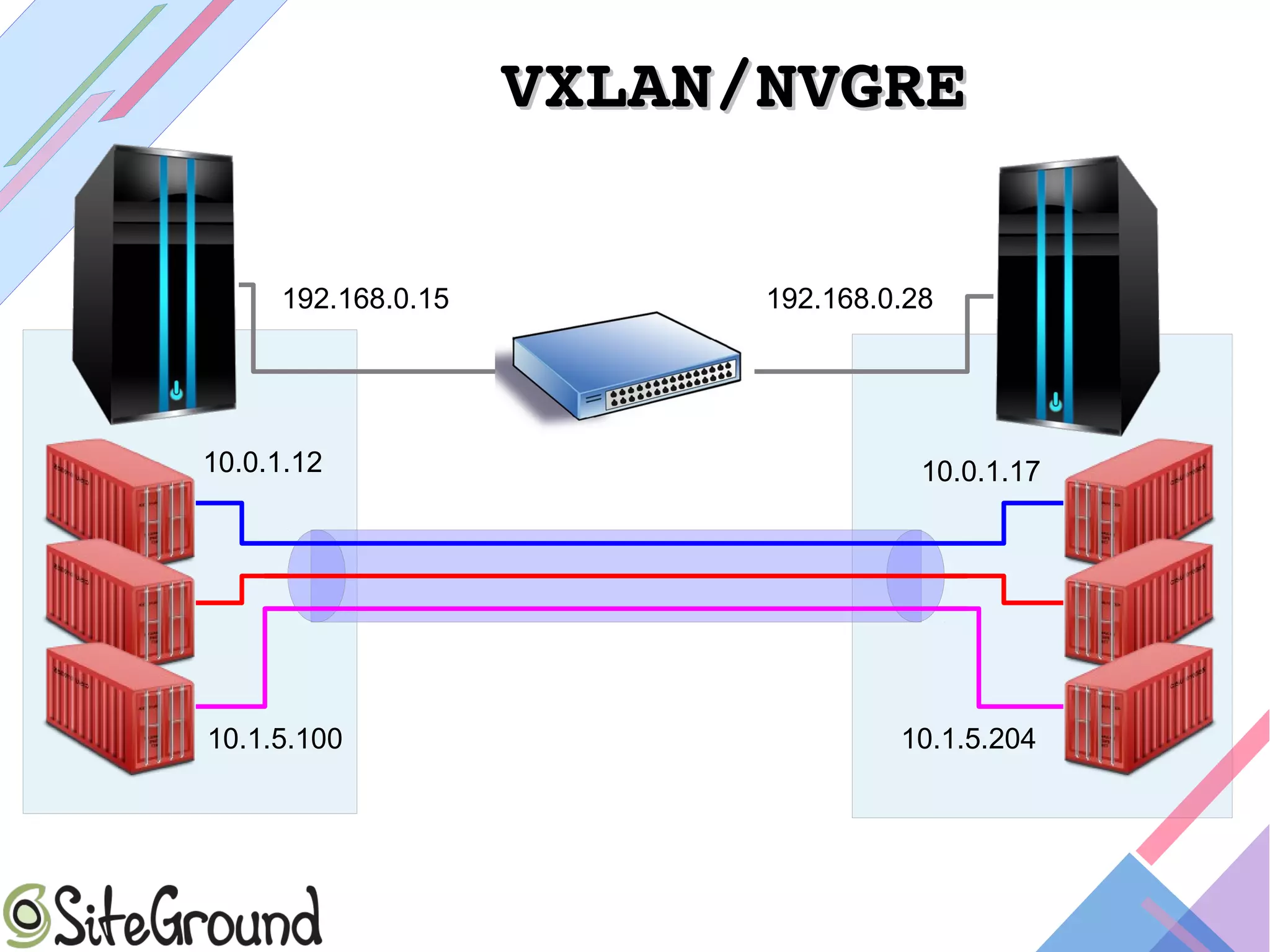 VXLAN/NVGREVXLAN/NVGRE
192.168.0.15 192.168.0.28
10.0.1.12 10.0.1.17
10.1.5.100 10.1.5.204
 