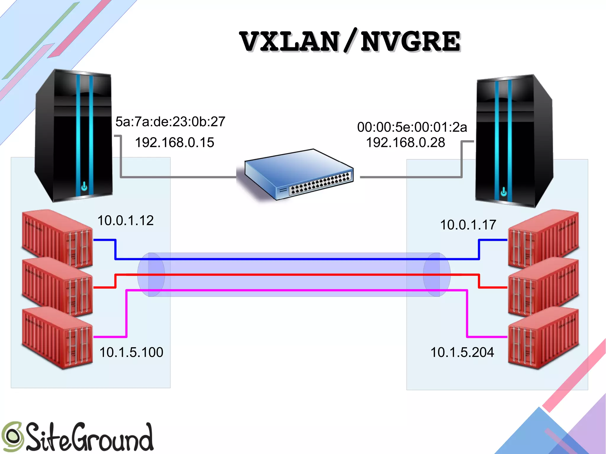 VXLAN/NVGREVXLAN/NVGRE
192.168.0.15 192.168.0.28
10.0.1.12 10.0.1.17
10.1.5.100 10.1.5.204
5a:7a:de:23:0b:27
192.168.0.15
00:00:5e:00:01:2a
 