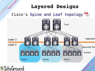 Layered DesignsLayered Designs
Cisco's Spine and Leaf topology
 