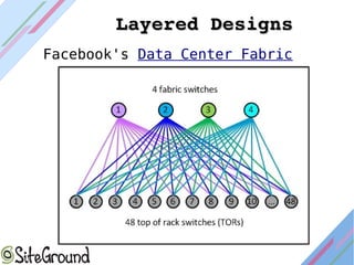 Layered DesignsLayered Designs
Facebook's Data Center Fabric
 