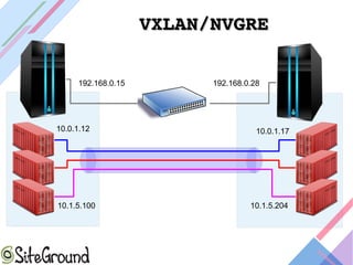 VXLAN/NVGREVXLAN/NVGRE
192.168.0.15 192.168.0.28
10.0.1.12 10.0.1.17
10.1.5.100 10.1.5.204
 