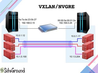 VXLAN/NVGREVXLAN/NVGRE
192.168.0.15 192.168.0.28
10.0.1.12 10.0.1.17
10.1.5.100 10.1.5.204
5a:7a:de:23:0b:27
192.168.0.15
00:00:5e:00:01:2a
 
